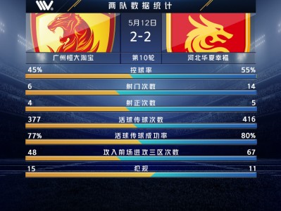 江南体育-广州恒大不敌河北华夏幸福，难求胜利
