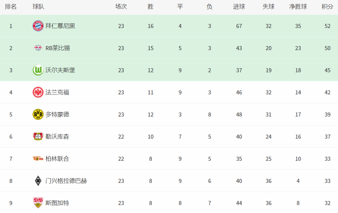 拜仁客场胜沃尔夫斯堡领跑德甲积分榜