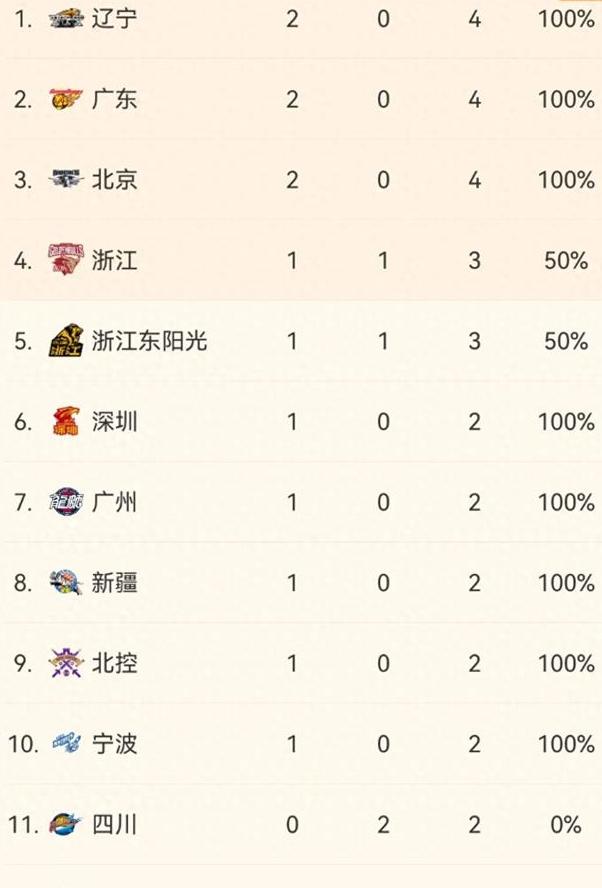 联赛最新排名：广东领跑积分榜！