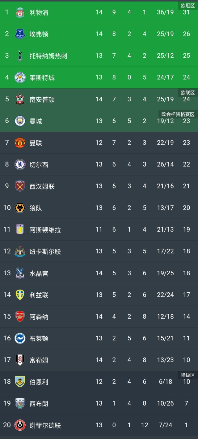 利物浦客场一胜，继续领跑积分榜
