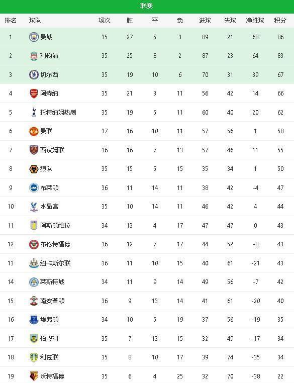 利物浦客场一胜，继续领跑积分榜