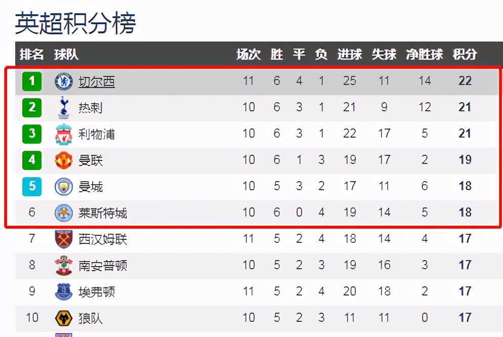 切尔西主场战胜阿森纳，重回积分榜前四