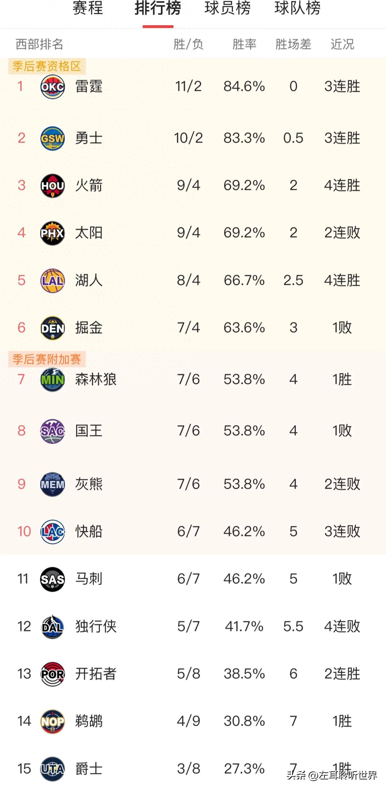 公牛两连败快船，猛龙主场险胜湖人