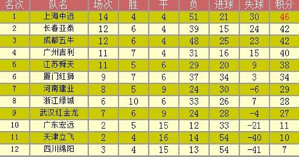 球队联赛中频频爆冷，得分榜情况一览