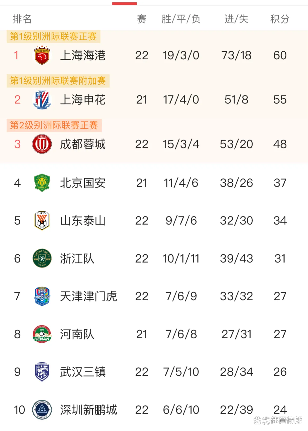 亚泰主场告捷，继续保持主场不败记录，积分榜逐渐攀升